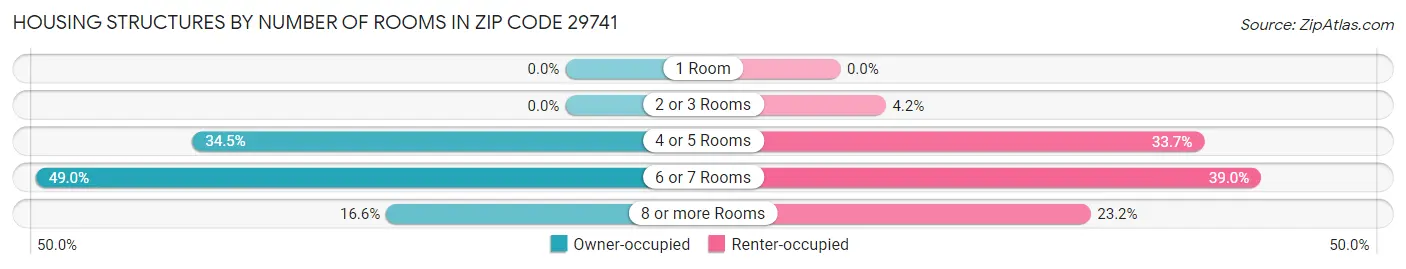 Housing Structures by Number of Rooms in Zip Code 29741