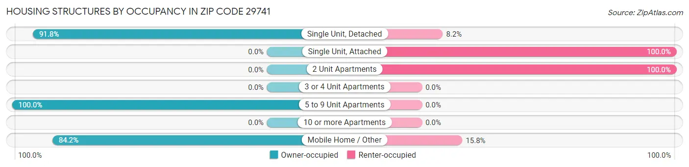 Housing Structures by Occupancy in Zip Code 29741