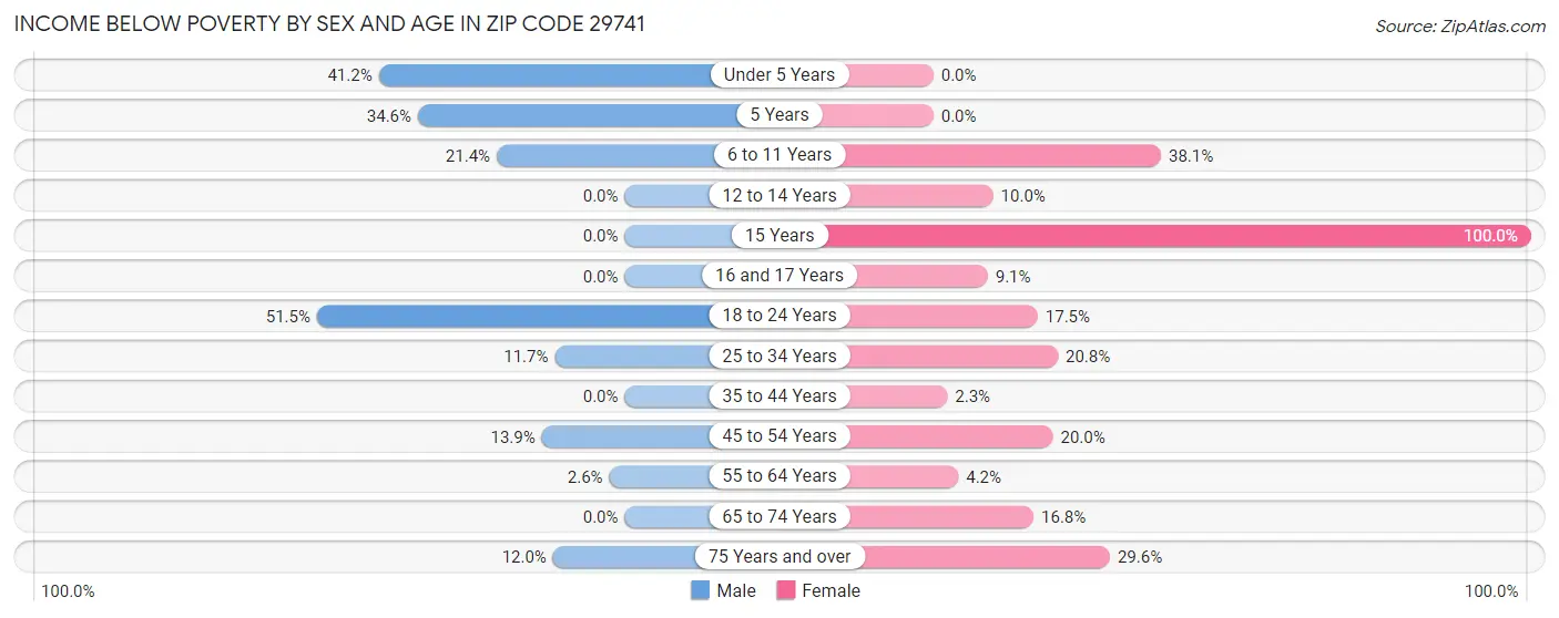 Income Below Poverty by Sex and Age in Zip Code 29741