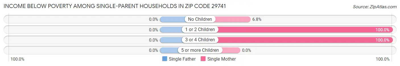 Income Below Poverty Among Single-Parent Households in Zip Code 29741