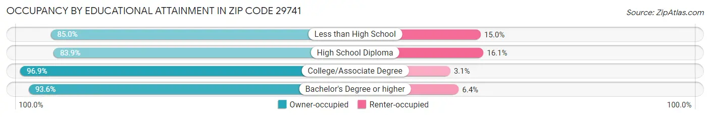 Occupancy by Educational Attainment in Zip Code 29741