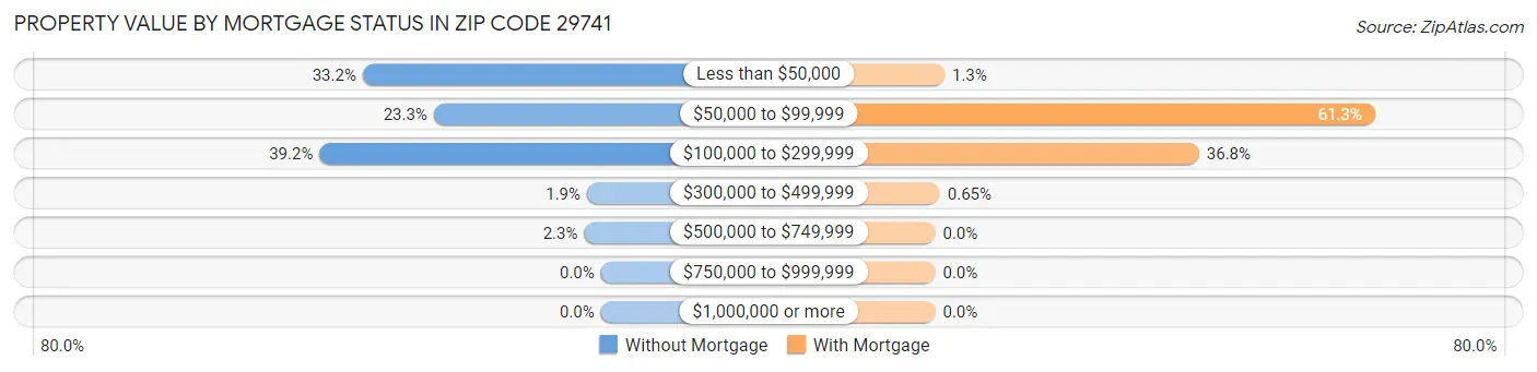 Property Value by Mortgage Status in Zip Code 29741