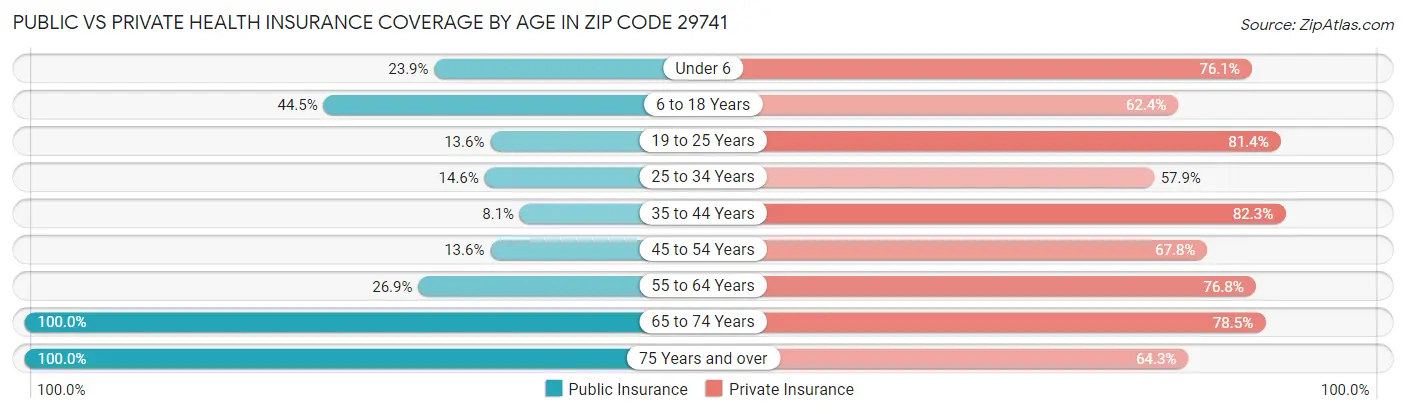 Public vs Private Health Insurance Coverage by Age in Zip Code 29741