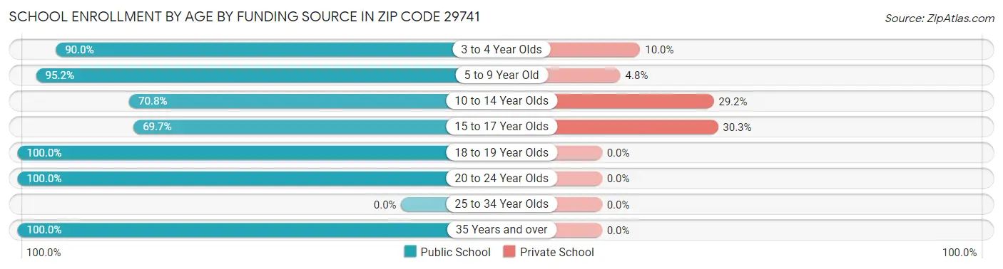 School Enrollment by Age by Funding Source in Zip Code 29741