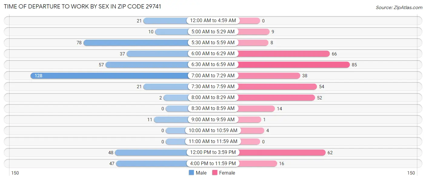 Time of Departure to Work by Sex in Zip Code 29741