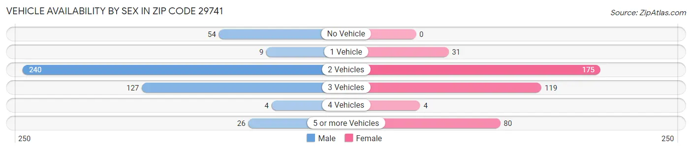 Vehicle Availability by Sex in Zip Code 29741