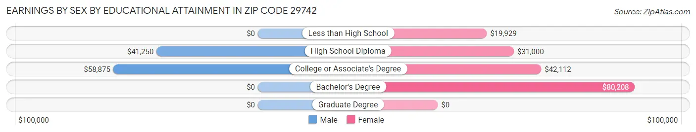Earnings by Sex by Educational Attainment in Zip Code 29742