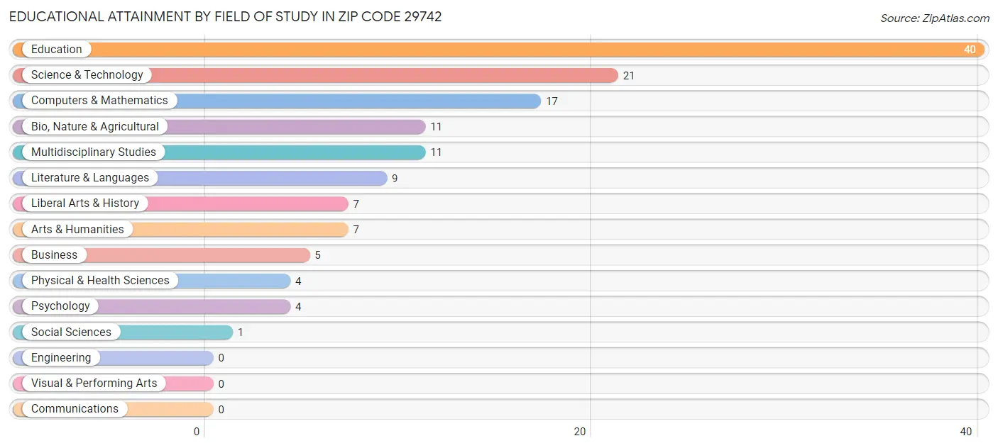 Educational Attainment by Field of Study in Zip Code 29742