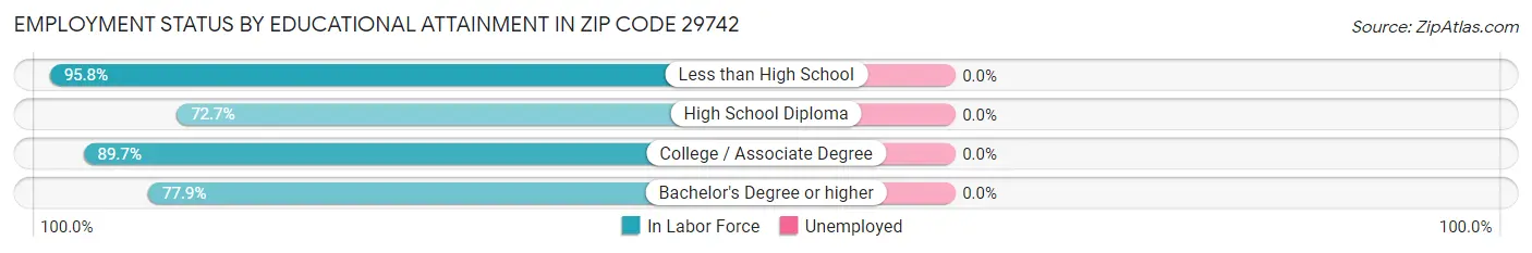 Employment Status by Educational Attainment in Zip Code 29742
