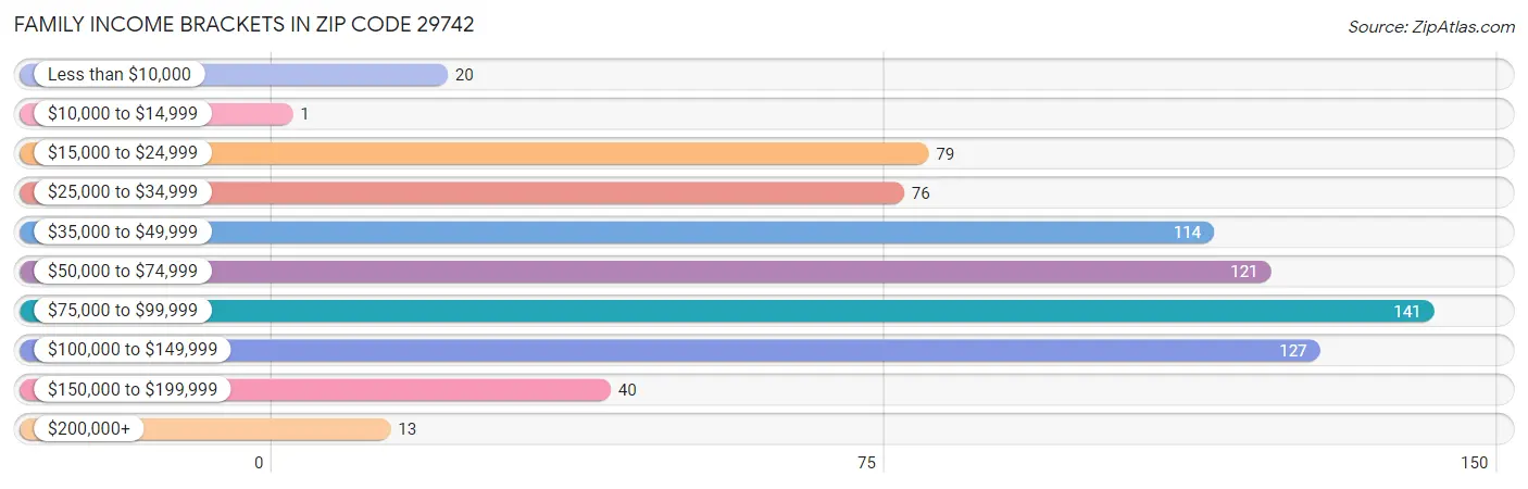 Family Income Brackets in Zip Code 29742