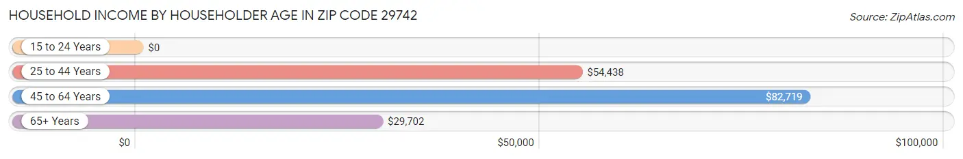 Household Income by Householder Age in Zip Code 29742