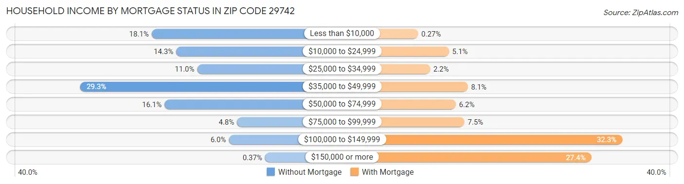 Household Income by Mortgage Status in Zip Code 29742