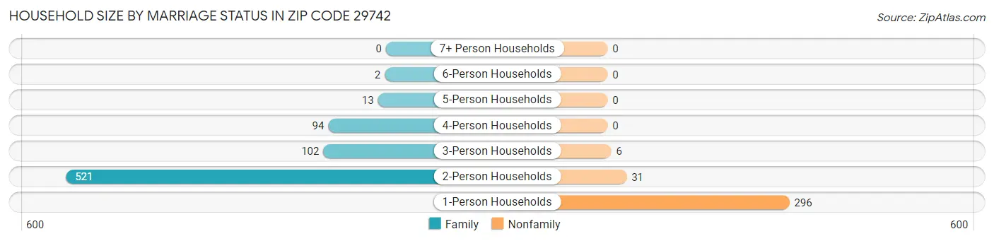 Household Size by Marriage Status in Zip Code 29742