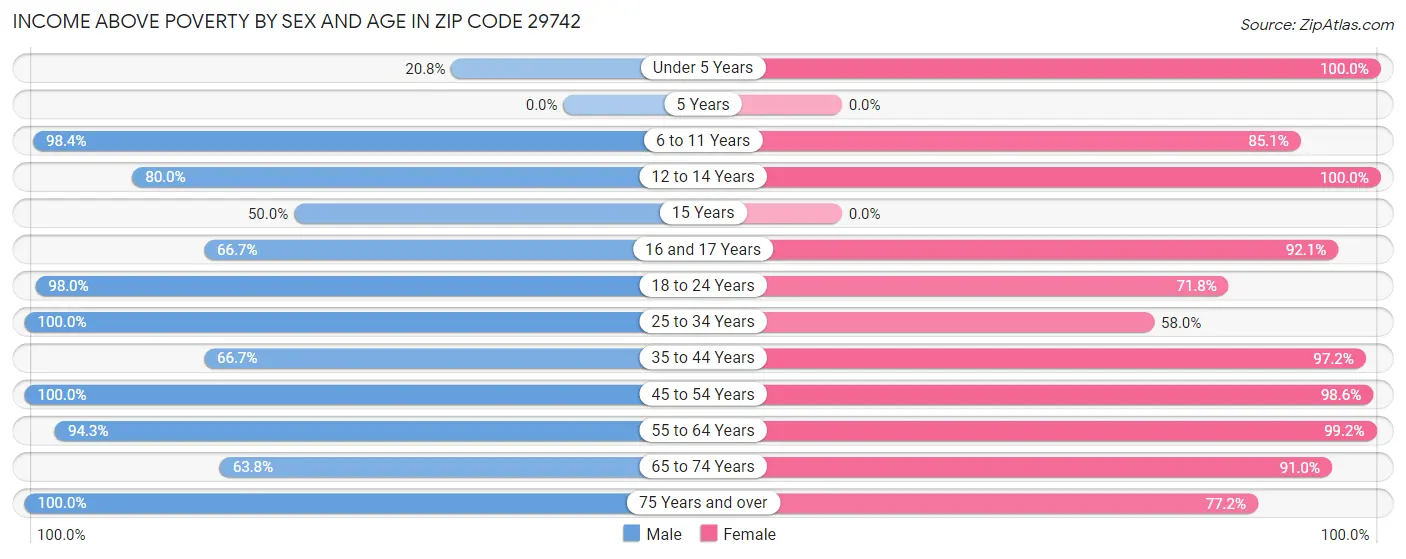 Income Above Poverty by Sex and Age in Zip Code 29742