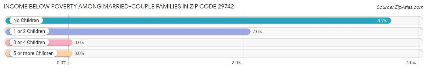 Income Below Poverty Among Married-Couple Families in Zip Code 29742