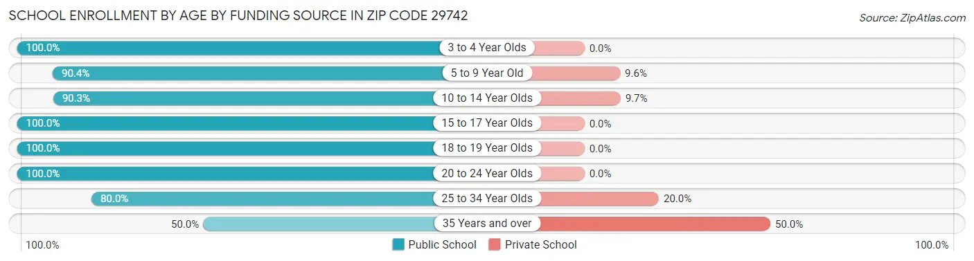 School Enrollment by Age by Funding Source in Zip Code 29742