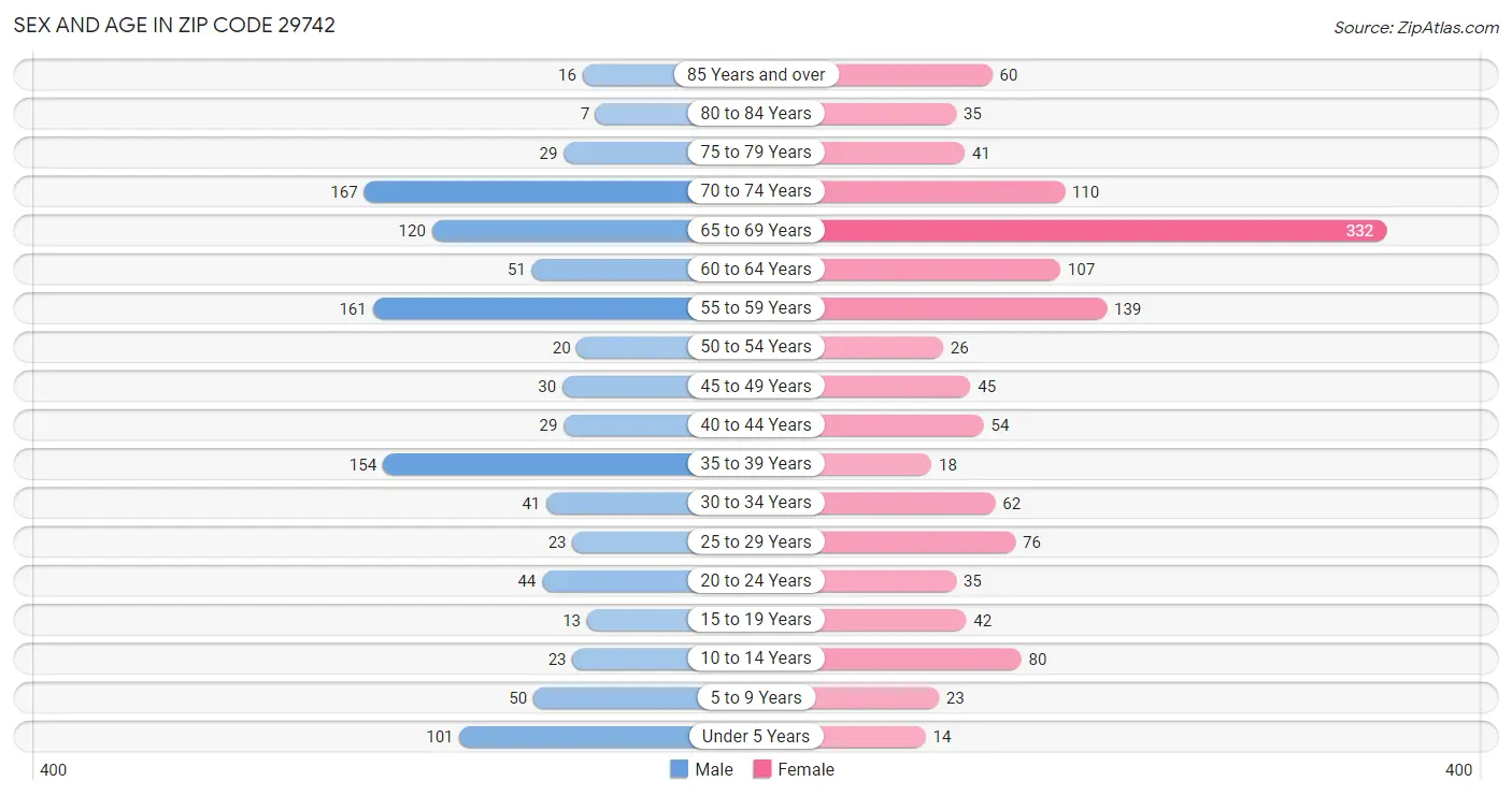 Sex and Age in Zip Code 29742