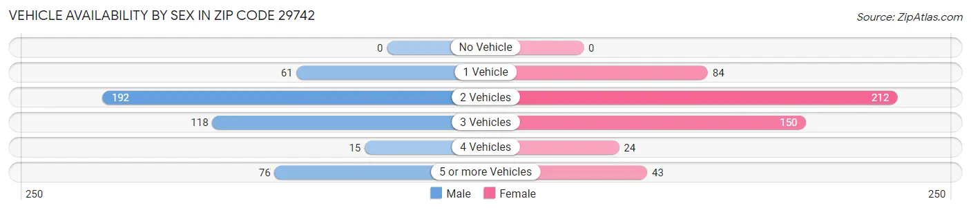 Vehicle Availability by Sex in Zip Code 29742