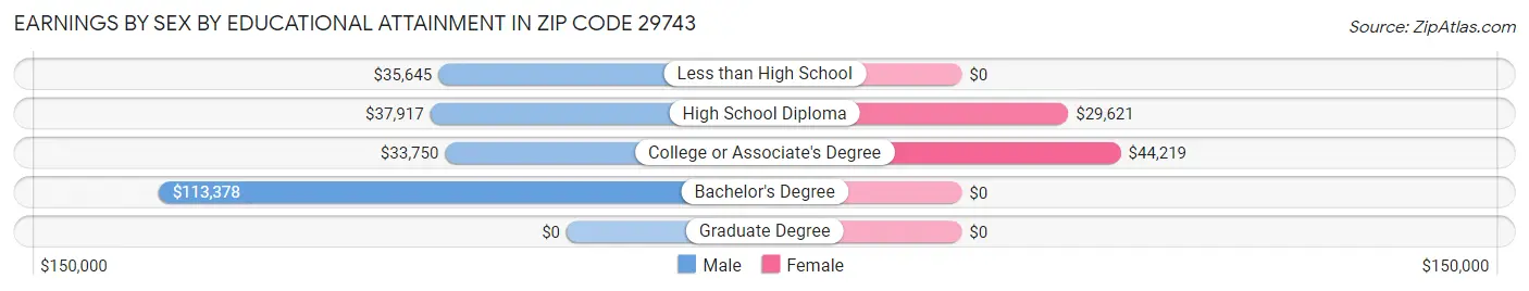 Earnings by Sex by Educational Attainment in Zip Code 29743