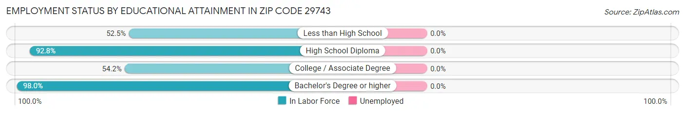 Employment Status by Educational Attainment in Zip Code 29743
