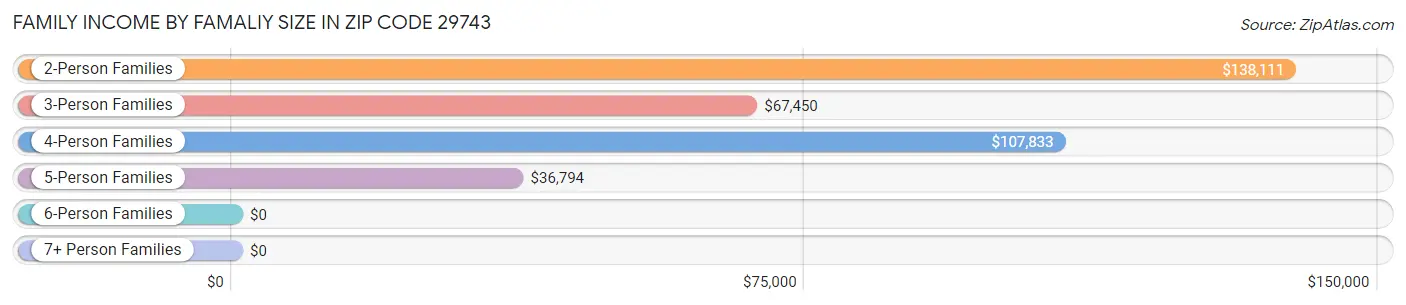 Family Income by Famaliy Size in Zip Code 29743