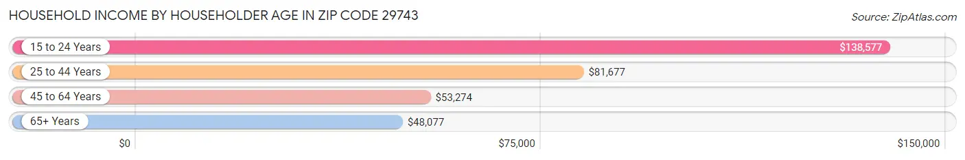 Household Income by Householder Age in Zip Code 29743