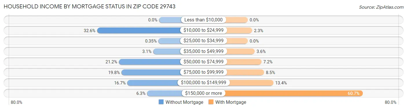 Household Income by Mortgage Status in Zip Code 29743