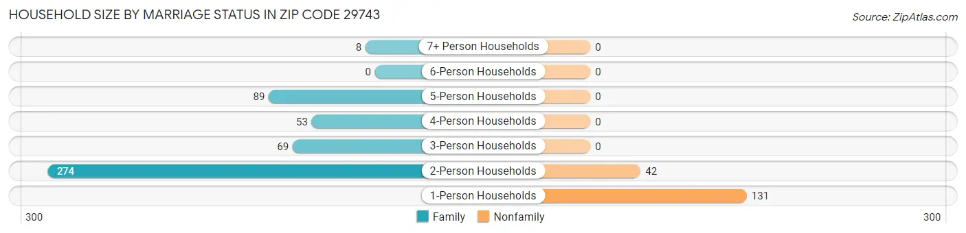 Household Size by Marriage Status in Zip Code 29743