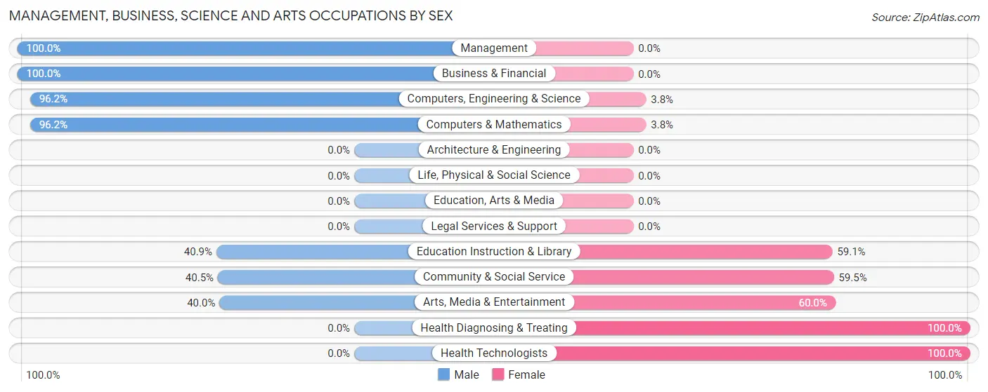 Management, Business, Science and Arts Occupations by Sex in Zip Code 29743