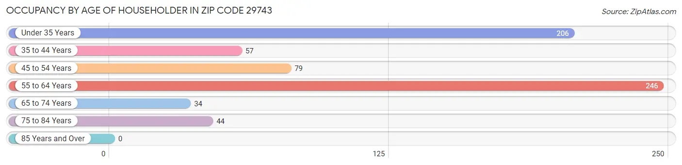 Occupancy by Age of Householder in Zip Code 29743