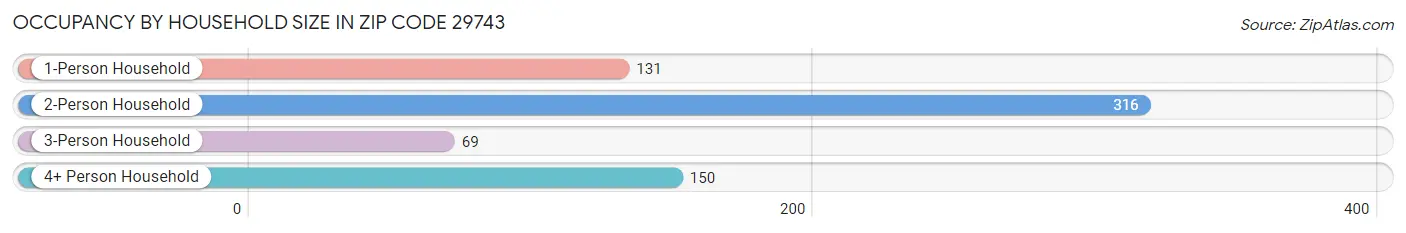 Occupancy by Household Size in Zip Code 29743