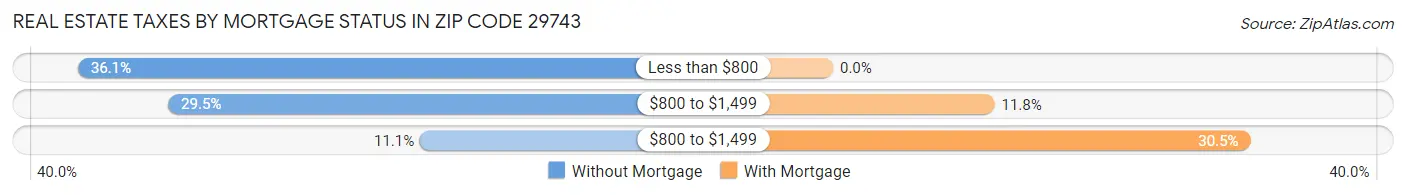Real Estate Taxes by Mortgage Status in Zip Code 29743