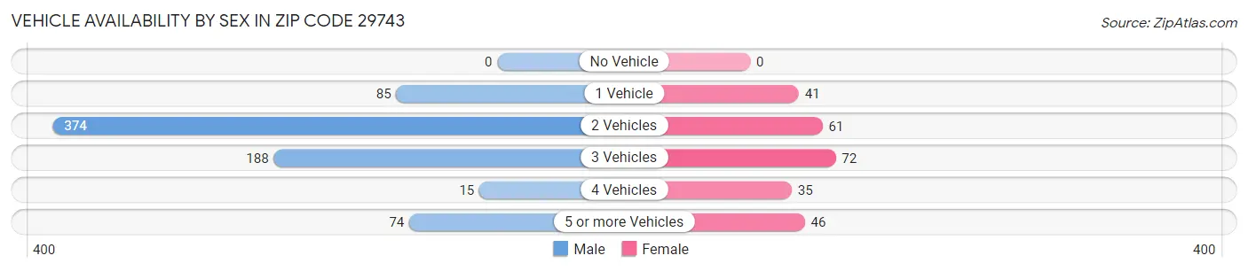 Vehicle Availability by Sex in Zip Code 29743