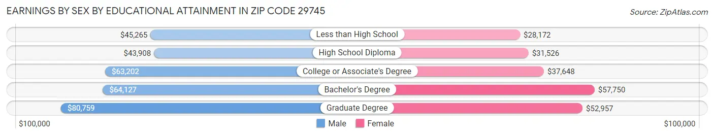 Earnings by Sex by Educational Attainment in Zip Code 29745