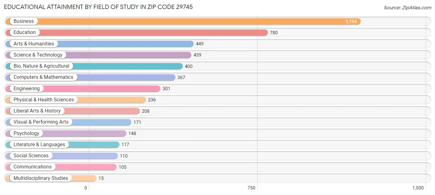 Educational Attainment by Field of Study in Zip Code 29745