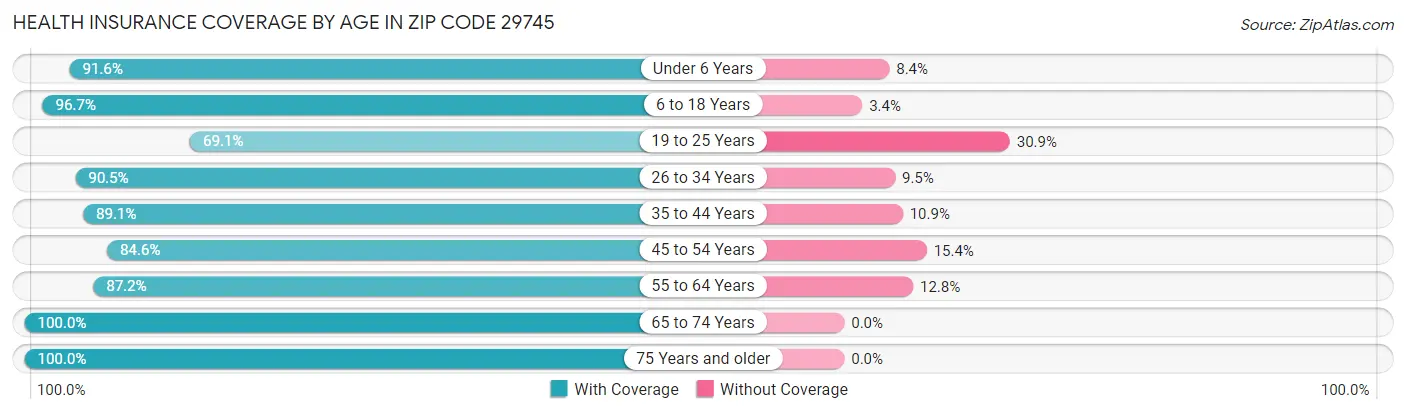 Health Insurance Coverage by Age in Zip Code 29745