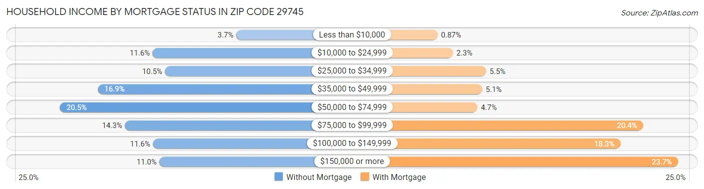 Household Income by Mortgage Status in Zip Code 29745