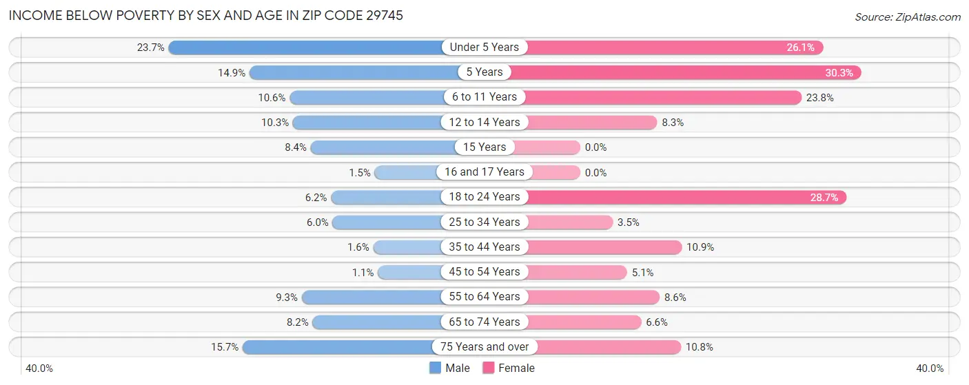 Income Below Poverty by Sex and Age in Zip Code 29745