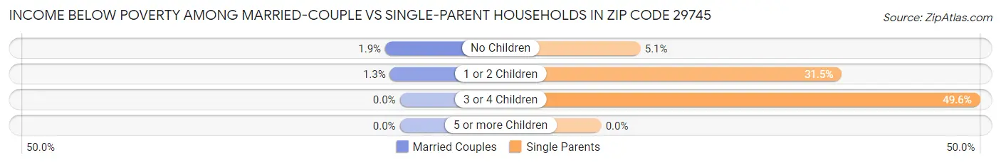 Income Below Poverty Among Married-Couple vs Single-Parent Households in Zip Code 29745