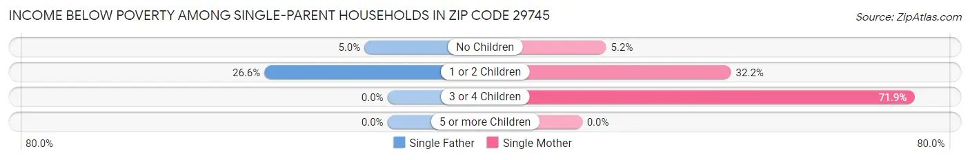 Income Below Poverty Among Single-Parent Households in Zip Code 29745
