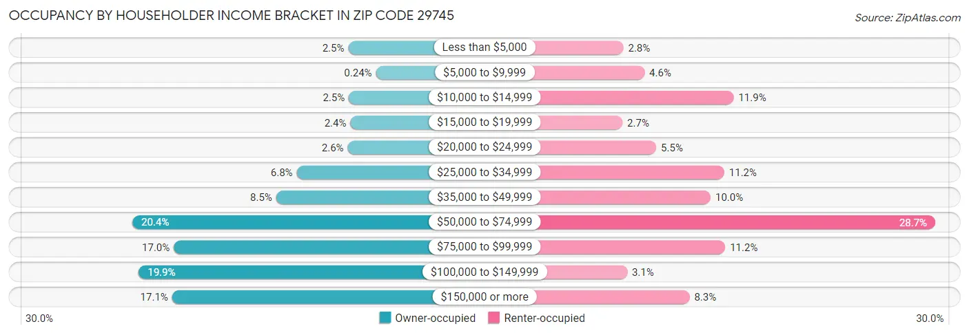 Occupancy by Householder Income Bracket in Zip Code 29745