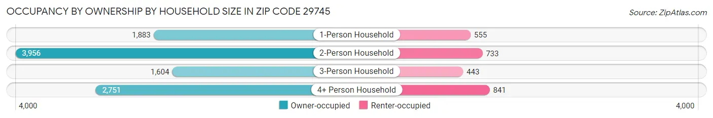 Occupancy by Ownership by Household Size in Zip Code 29745