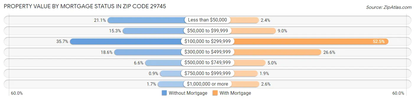 Property Value by Mortgage Status in Zip Code 29745