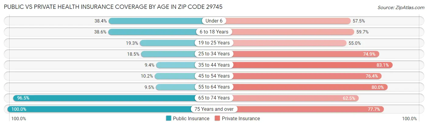 Public vs Private Health Insurance Coverage by Age in Zip Code 29745