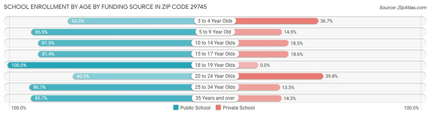 School Enrollment by Age by Funding Source in Zip Code 29745