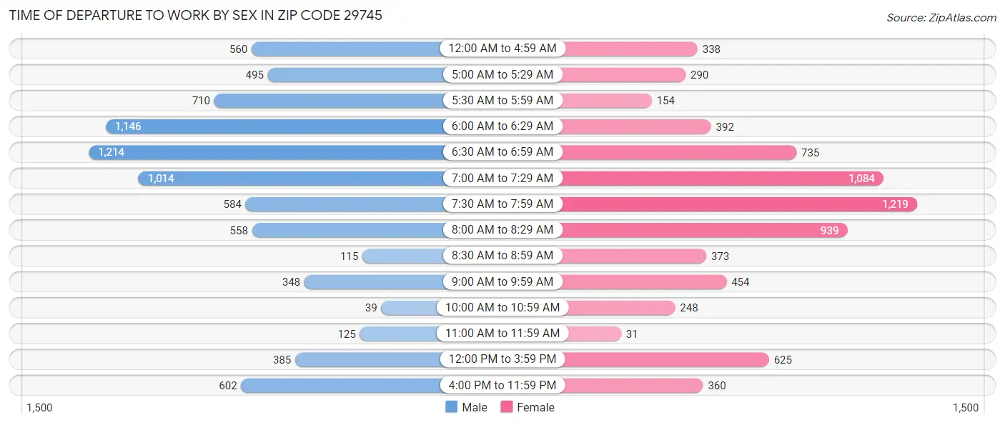 Time of Departure to Work by Sex in Zip Code 29745