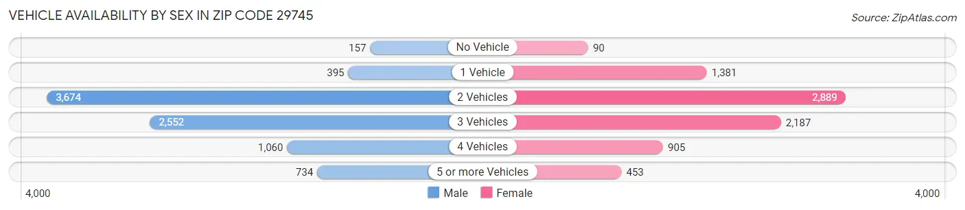 Vehicle Availability by Sex in Zip Code 29745