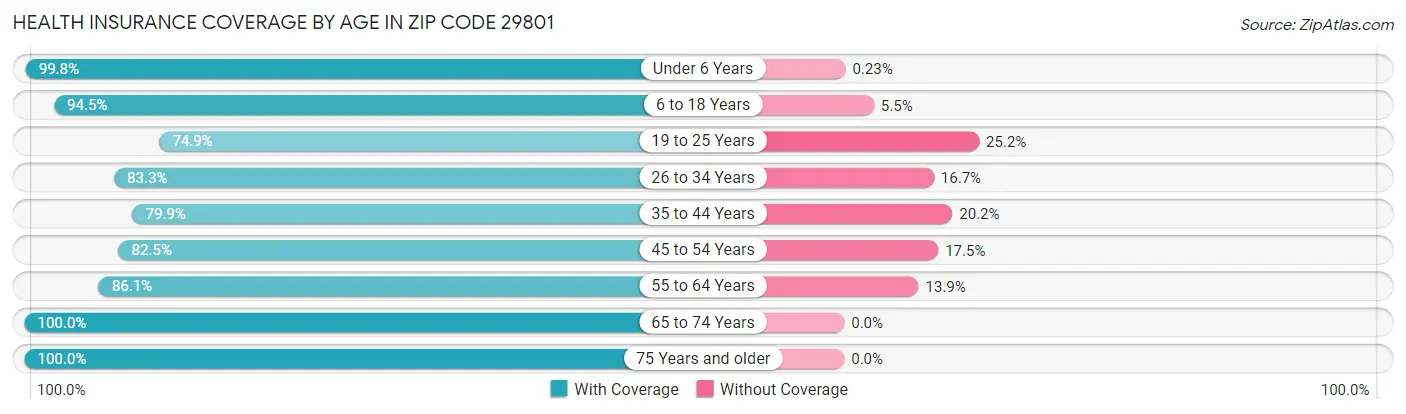Health Insurance Coverage by Age in Zip Code 29801