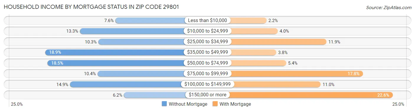Household Income by Mortgage Status in Zip Code 29801