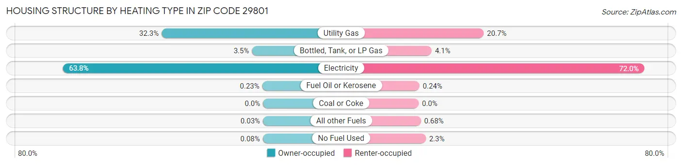 Housing Structure by Heating Type in Zip Code 29801